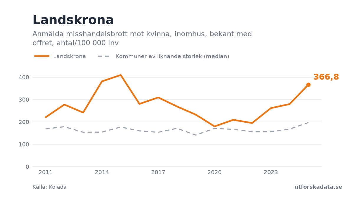 Diagram: Anmälda misshandelsbrott mot kvinna, inomhus, bekant med offret, antal/100 000 inv i Landskrona, 2011–2025