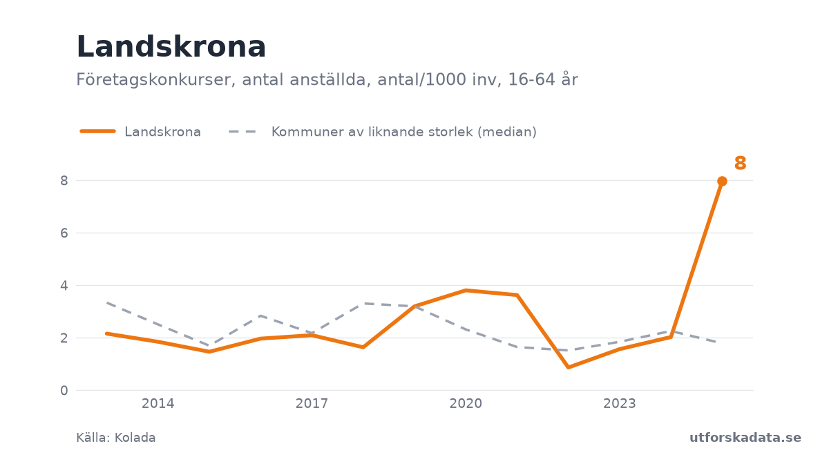 Diagram: Företagskonkurser, antal anställda, antal/1000 inv, 16-64 år i Landskrona, 2013–2025