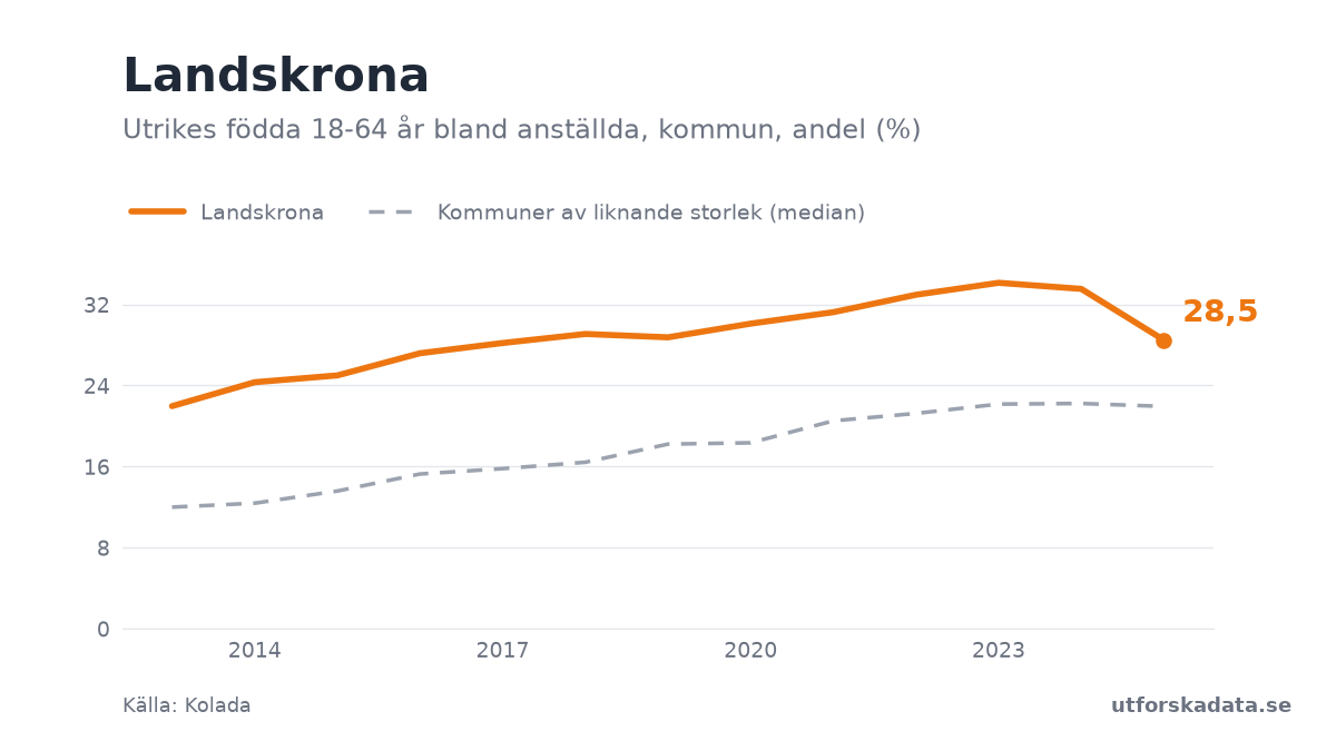 Diagram: Utrikes födda 18-64 år bland anställda, kommun, andel (%) i Landskrona, 2013–2025