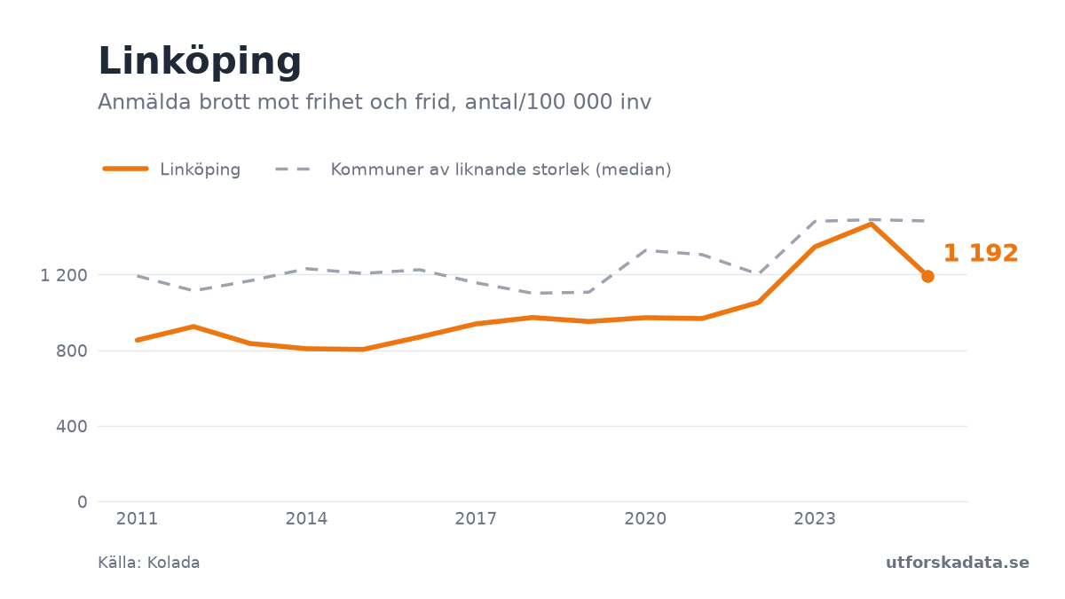 Diagram: Anmälda brott mot frihet och frid, antal/100 000 inv i Linköping, 2011–2025