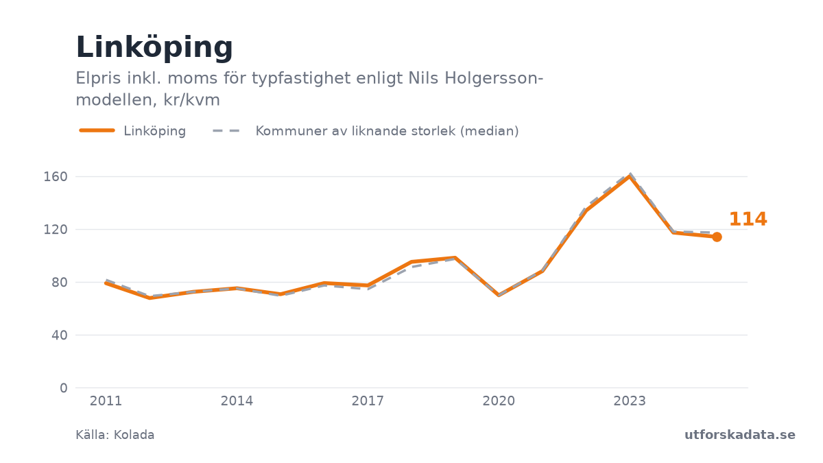 Diagram: Elpris inkl. moms för typfastighet enligt Nils Holgersson-modellen, kr/kvm i Linköping, 2011–2025