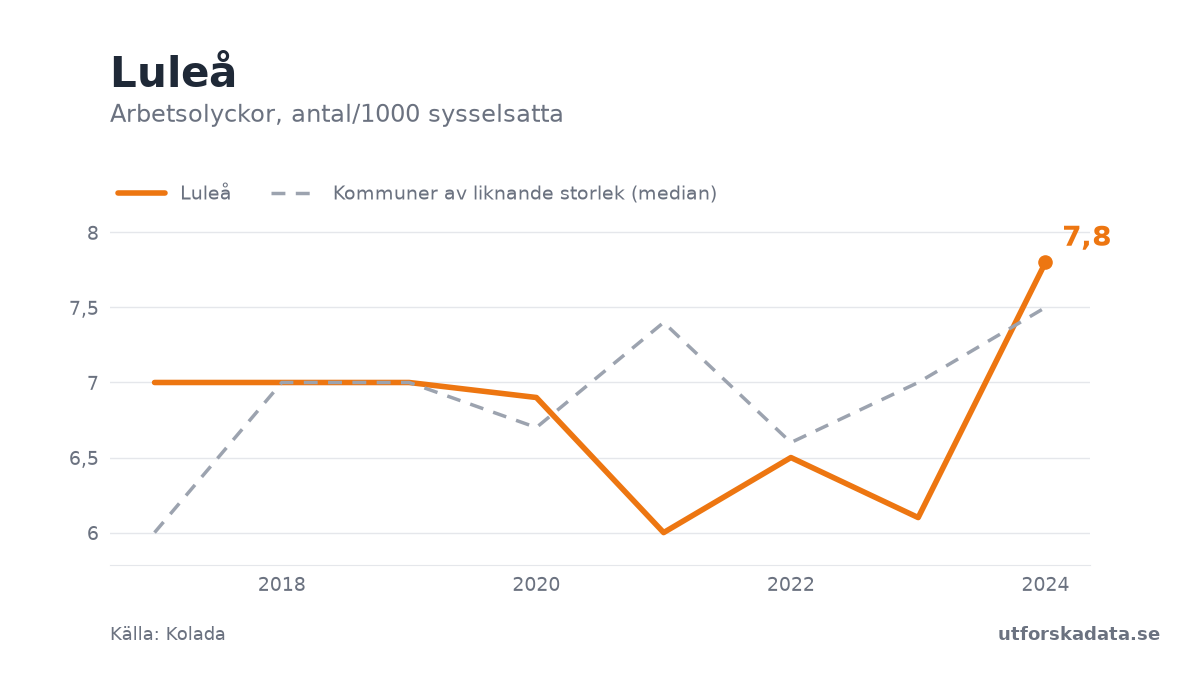 Diagram: Arbetsolyckor, antal/1000 sysselsatta i Luleå, 2017–2024