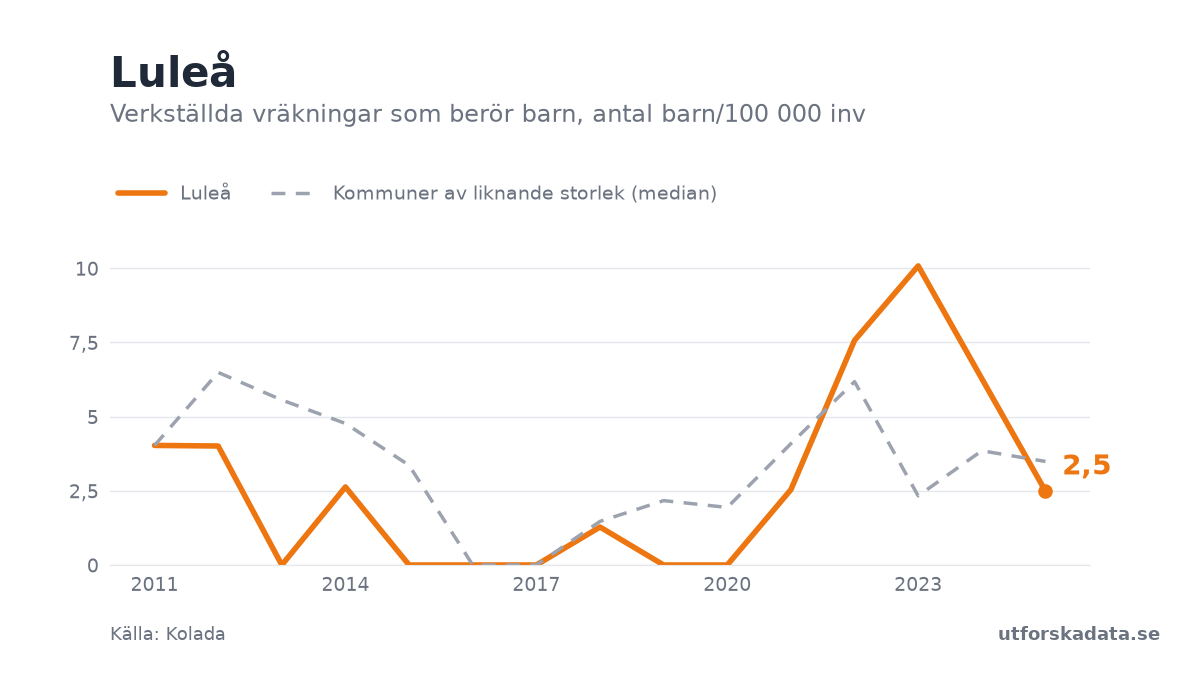 Diagram: Verkställda vräkningar som berör barn, antal barn/100 000 inv i Luleå, 2011–2025