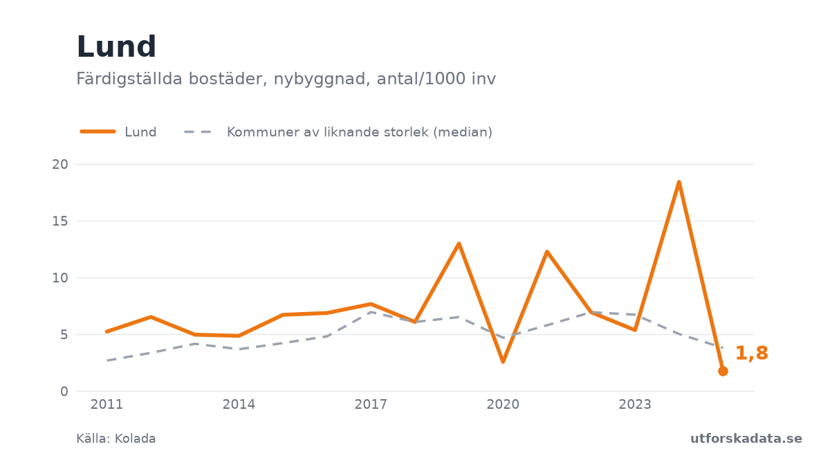 Diagram: Färdigställda bostäder, nybyggnad, antal/1000 inv i Lund, 2011–2025