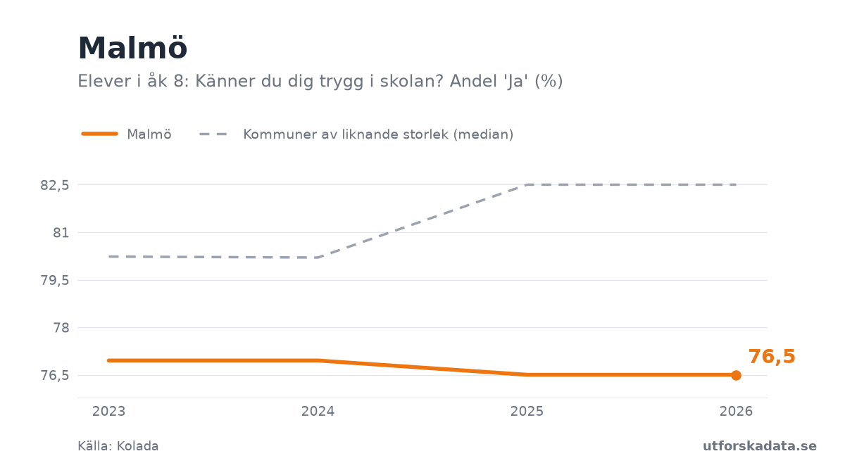 Diagram: Elever i åk 8: Känner du dig trygg i skolan? Andel 'Ja' (%) i Malmö, 2023–2026