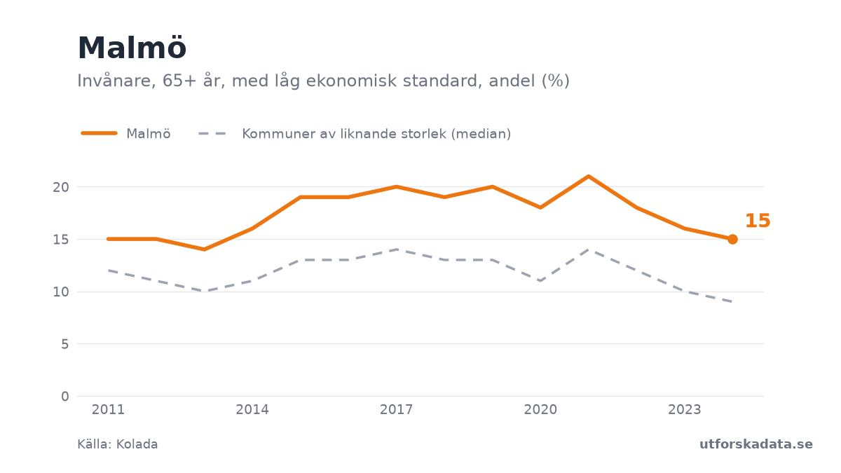 Diagram: Invånare, 65+ år, med låg ekonomisk standard, andel (%) i Malmö, 2011–2024