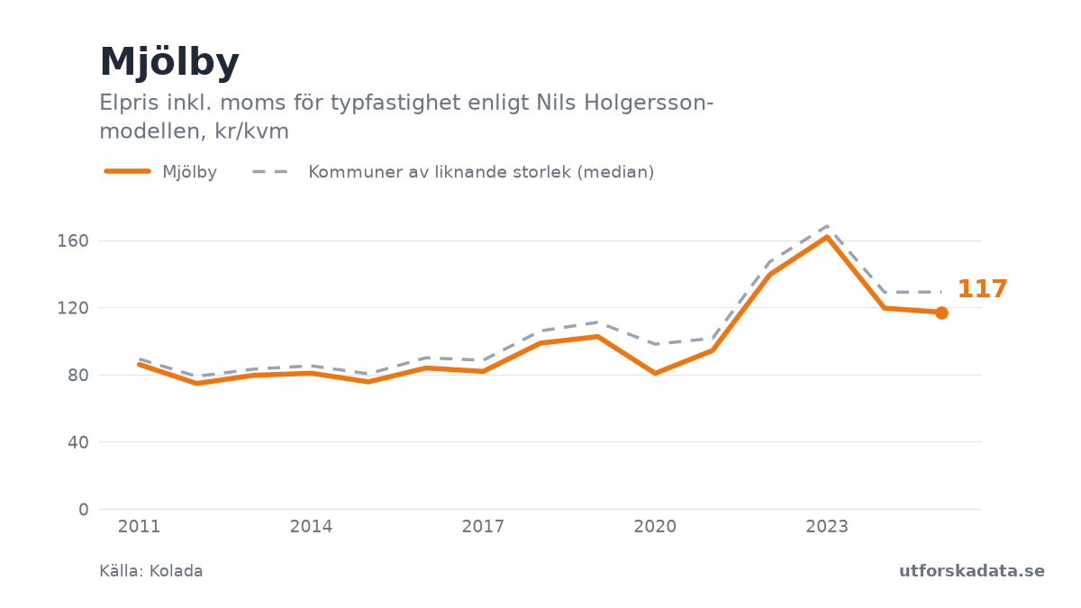 Diagram: Elpris inkl. moms för typfastighet enligt Nils Holgersson-modellen, kr/kvm i Mjölby, 2011–2025