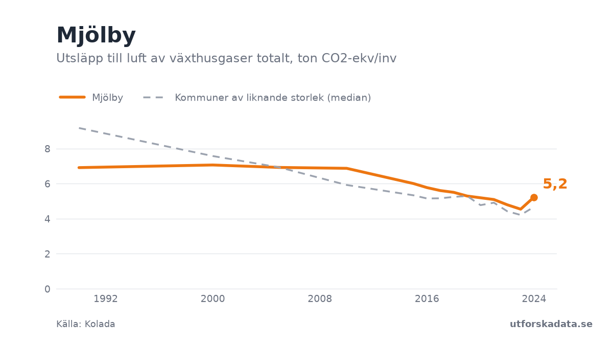 Diagram: Utsläpp till luft av växthusgaser totalt, ton CO2-ekv/inv i Mjölby, 1990–2024
