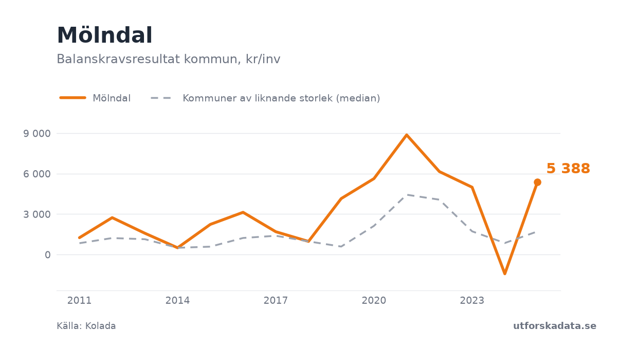Diagram: Balanskravsresultat kommun, kr/inv i Mölndal, 2011–2025