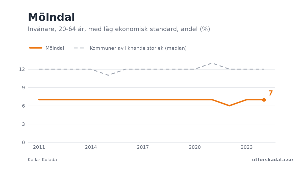 Diagram: Invånare, 20-64 år, med låg ekonomisk standard, andel (%) i Mölndal, 2011–2024