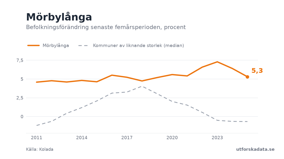 Diagram: Befolkningsförändring senaste femårsperioden, procent i Mörbylånga, 2011–2025