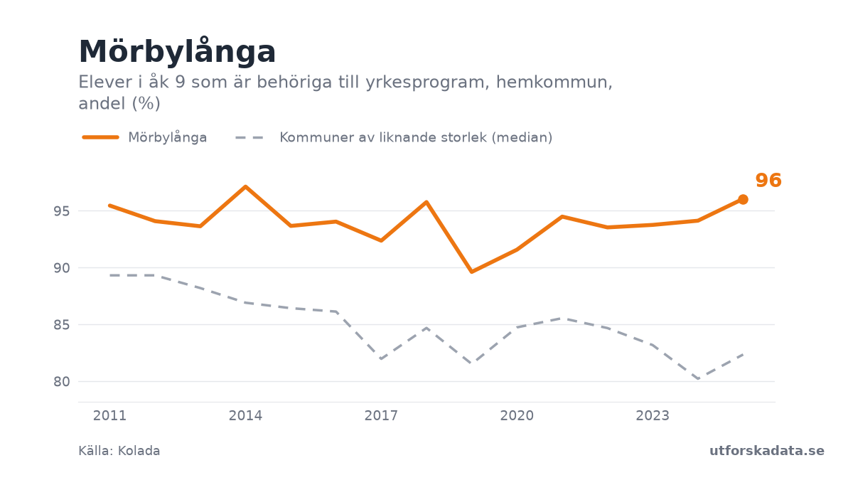 Diagram: Elever i åk 9 som är behöriga till yrkesprogram, hemkommun, andel (%) i Mörbylånga, 2011–2025