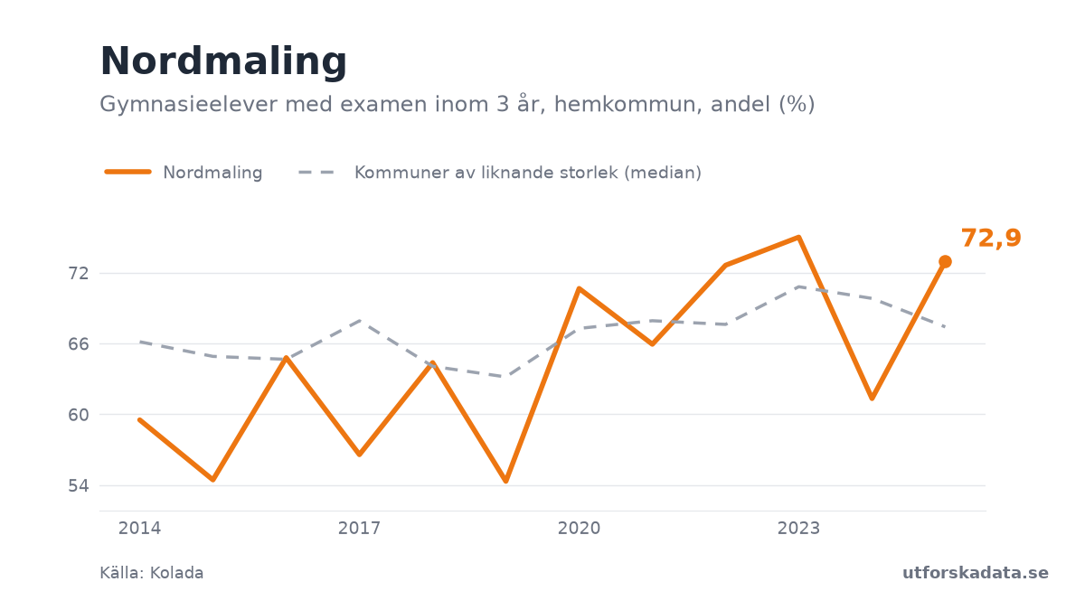 Diagram: Gymnasieelever med examen inom 3 år, hemkommun, andel (%) i Nordmaling, 2014–2025