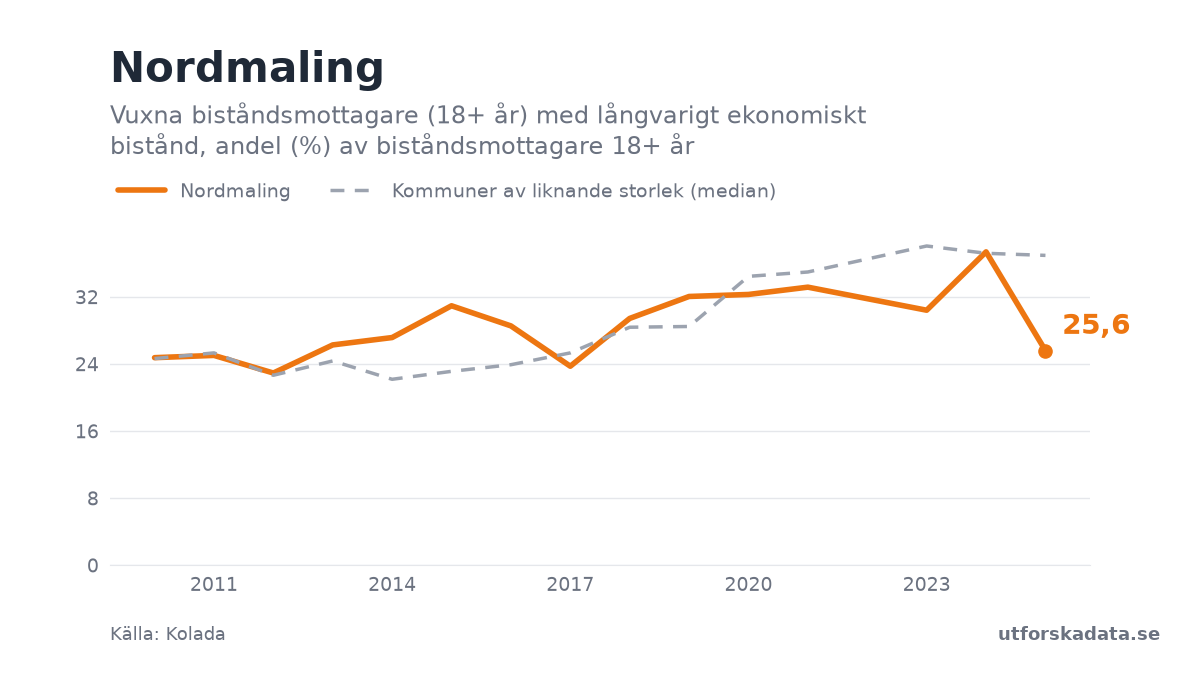 Diagram: Vuxna biståndsmottagare (18+ år) med långvarigt ekonomiskt bistånd, andel (%) av biståndsmottagare 18+ år i Nordmaling, 2010–2025