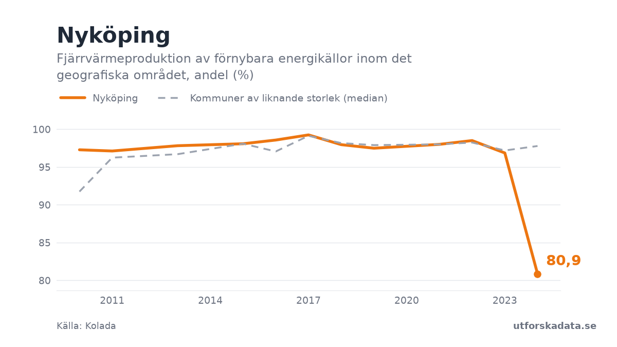 Diagram: Fjärrvärmeproduktion av förnybara energikällor inom det geografiska området, andel (%) i Nyköping, 2010–2024