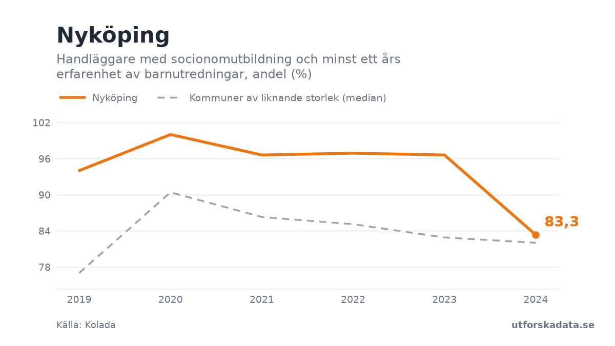 Diagram: Handläggare med socionomutbildning och minst ett års erfarenhet av barnutredningar, andel (%) i Nyköping, 2019–2024