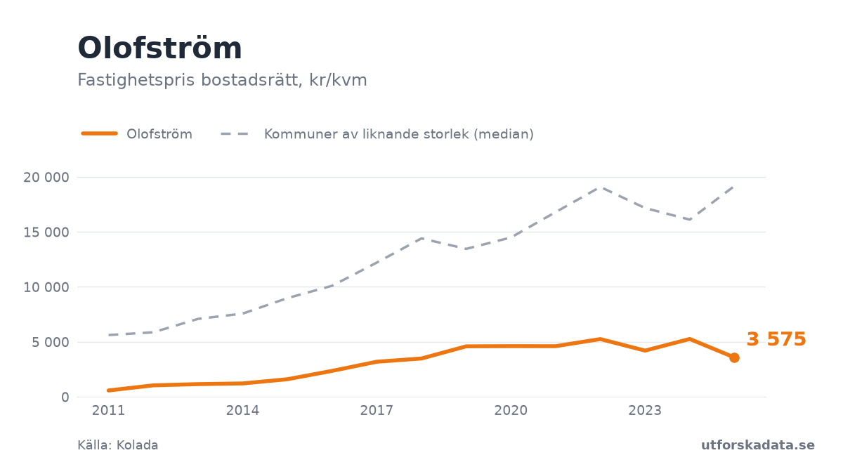 Diagram: Fastighetspris bostadsrätt, kr/kvm i Olofström, 2011–2025