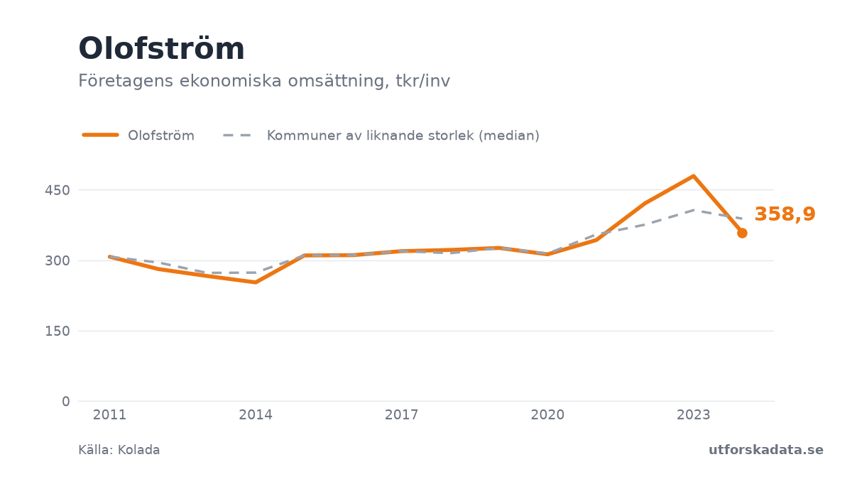 Diagram: Företagens ekonomiska omsättning, tkr/inv i Olofström, 2011–2024