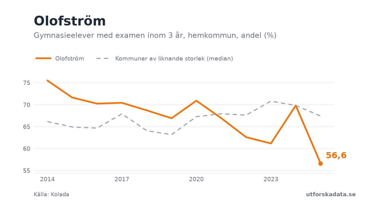 Diagram: Gymnasieelever med examen inom 3 år, hemkommun, andel (%) i Olofström, 2014–2025