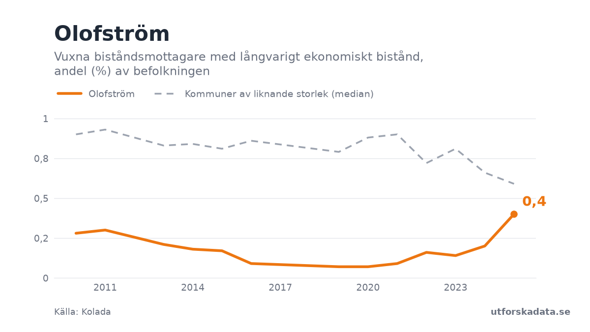 Diagram: Vuxna biståndsmottagare med långvarigt ekonomiskt bistånd, andel (%) av befolkningen i Olofström, 2010–2025