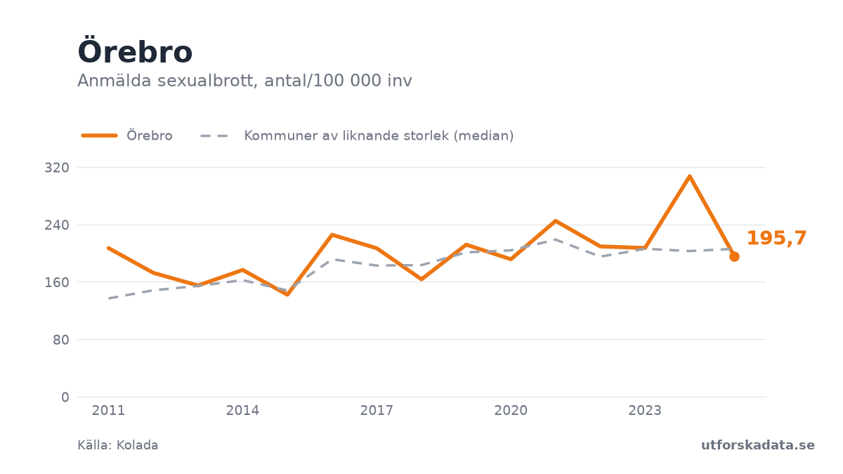 Diagram: Anmälda sexualbrott, antal/100 000 inv i Örebro, 2011–2025