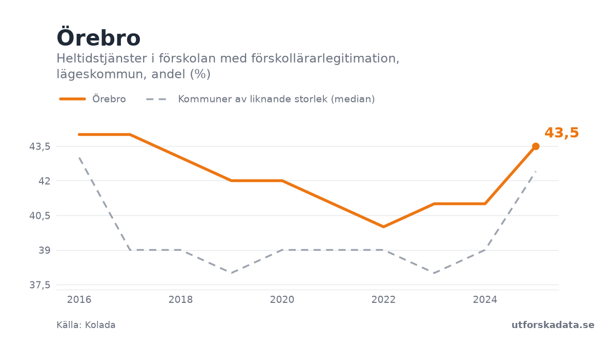 Diagram: Heltidstjänster i förskolan med förskollärarlegitimation, lägeskommun, andel (%) i Örebro, 2016–2025