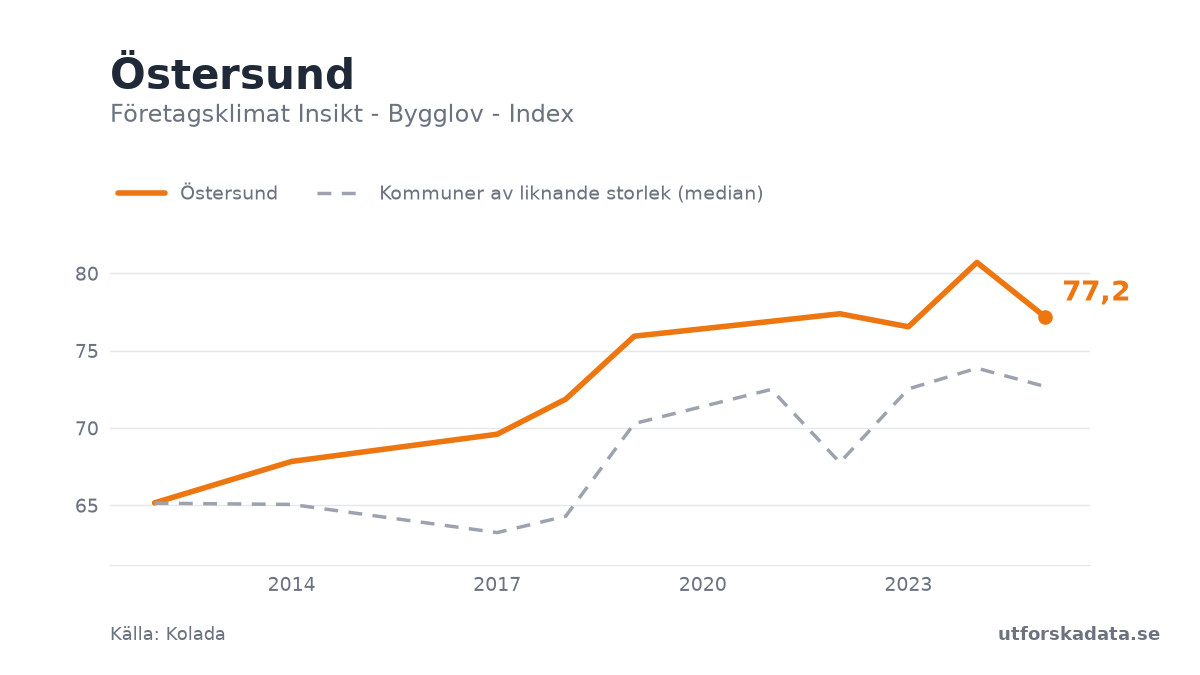 Diagram: Företagsklimat Insikt - Bygglov - Index i Östersund, 2012–2025