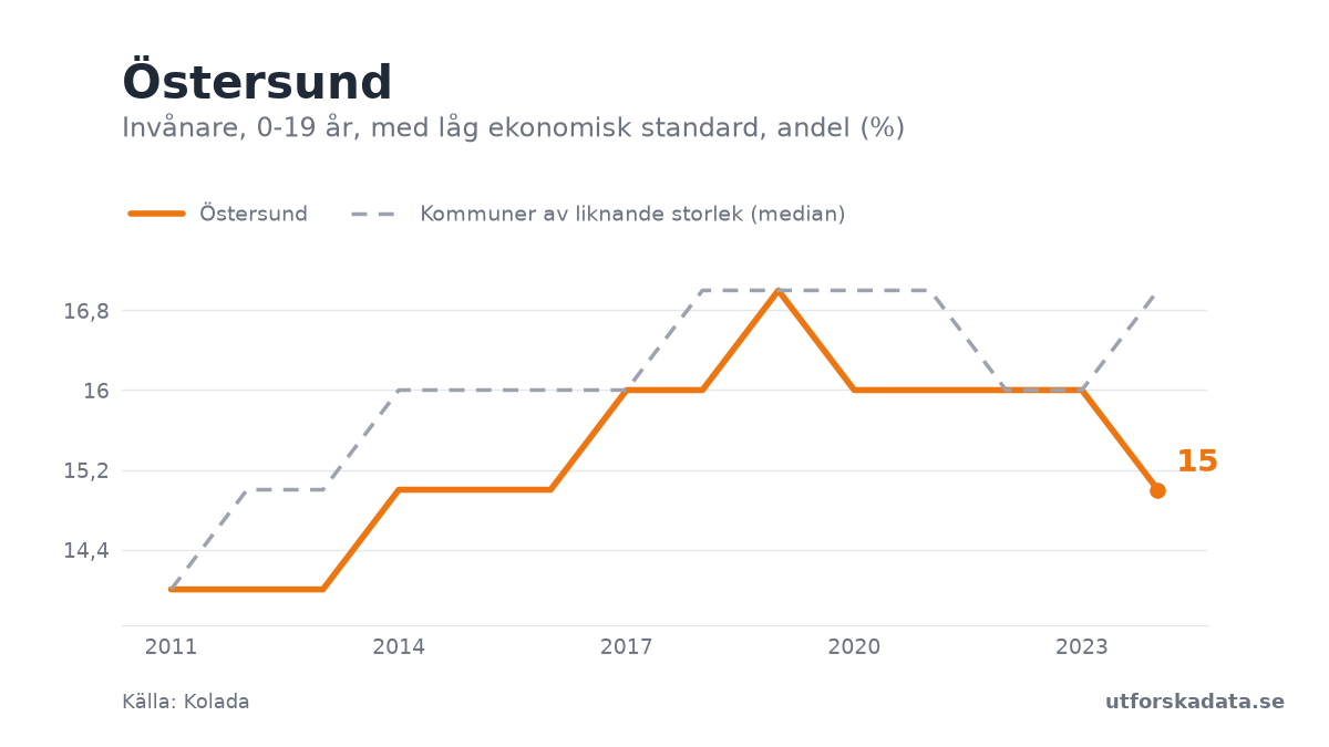 Diagram: Invånare, 0-19 år, med låg ekonomisk standard, andel (%) i Östersund, 2011–2024