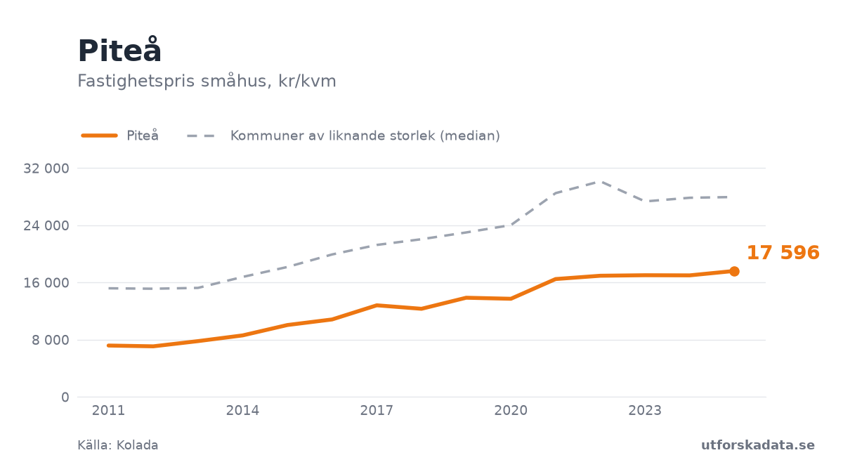 Diagram: Fastighetspris småhus, kr/kvm i Piteå, 2011–2025