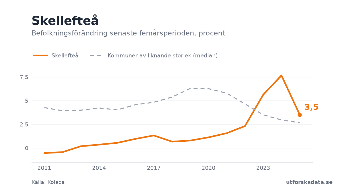 Diagram: Befolkningsförändring senaste femårsperioden, procent i Skellefteå, 2011–2025