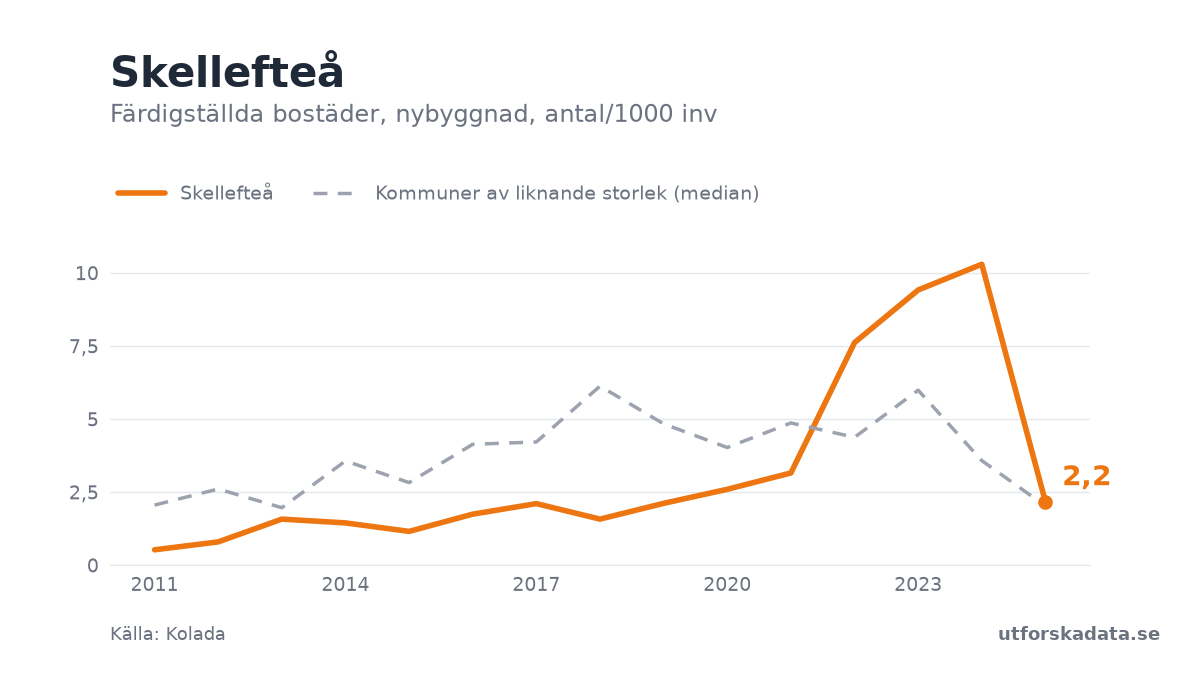 Diagram: Färdigställda bostäder, nybyggnad, antal/1000 inv i Skellefteå, 2011–2025
