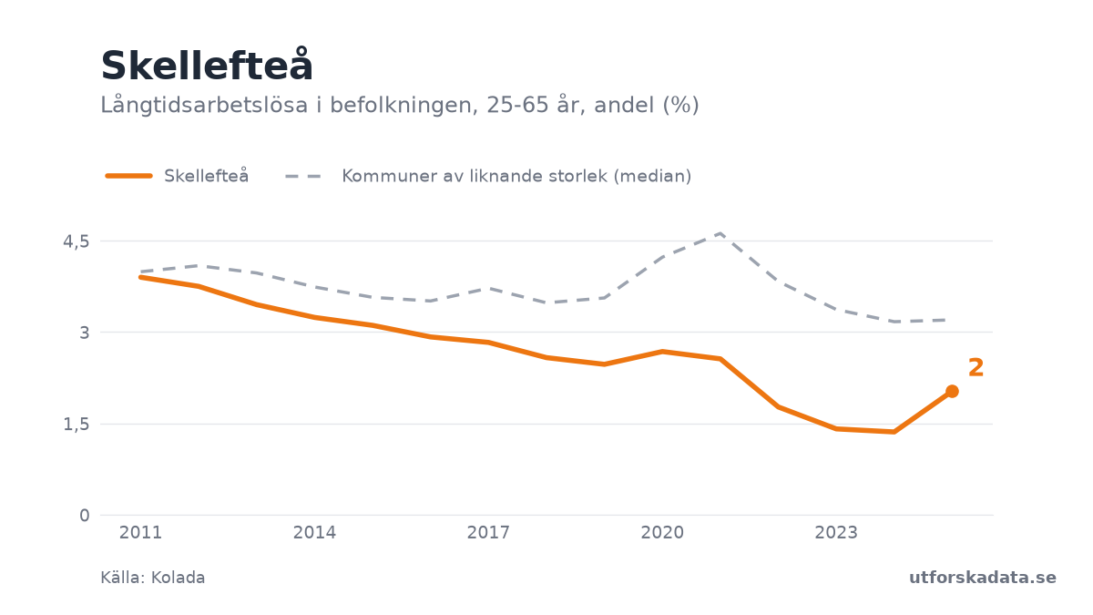 Diagram: Långtidsarbetslösa i befolkningen, 25-65 år, andel (%) i Skellefteå, 2011–2025