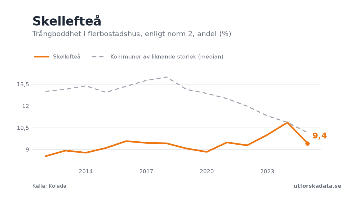 Diagram: Trångboddhet i flerbostadshus, enligt norm 2, andel (%) i Skellefteå, 2012–2025