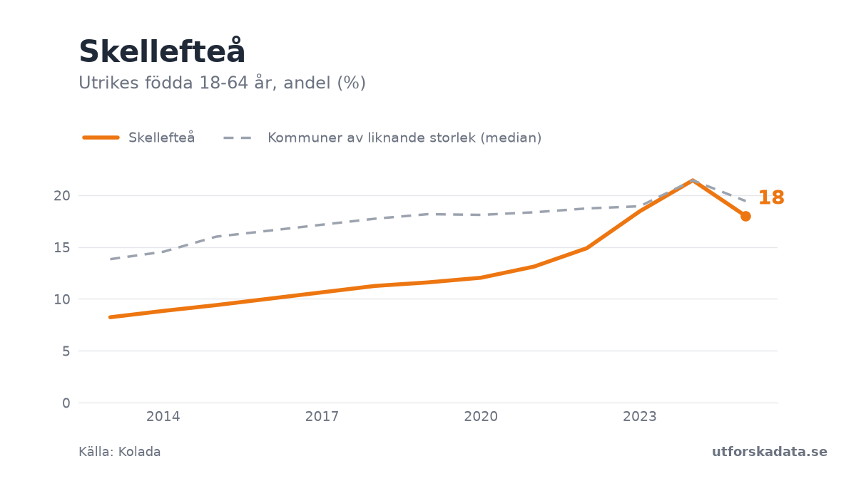 Diagram: Utrikes födda 18-64 år, andel (%) i Skellefteå, 2013–2025