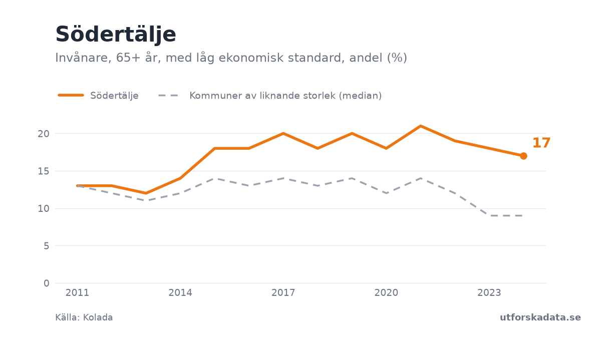 Diagram: Invånare, 65+ år, med låg ekonomisk standard, andel (%) i Södertälje, 2011–2024