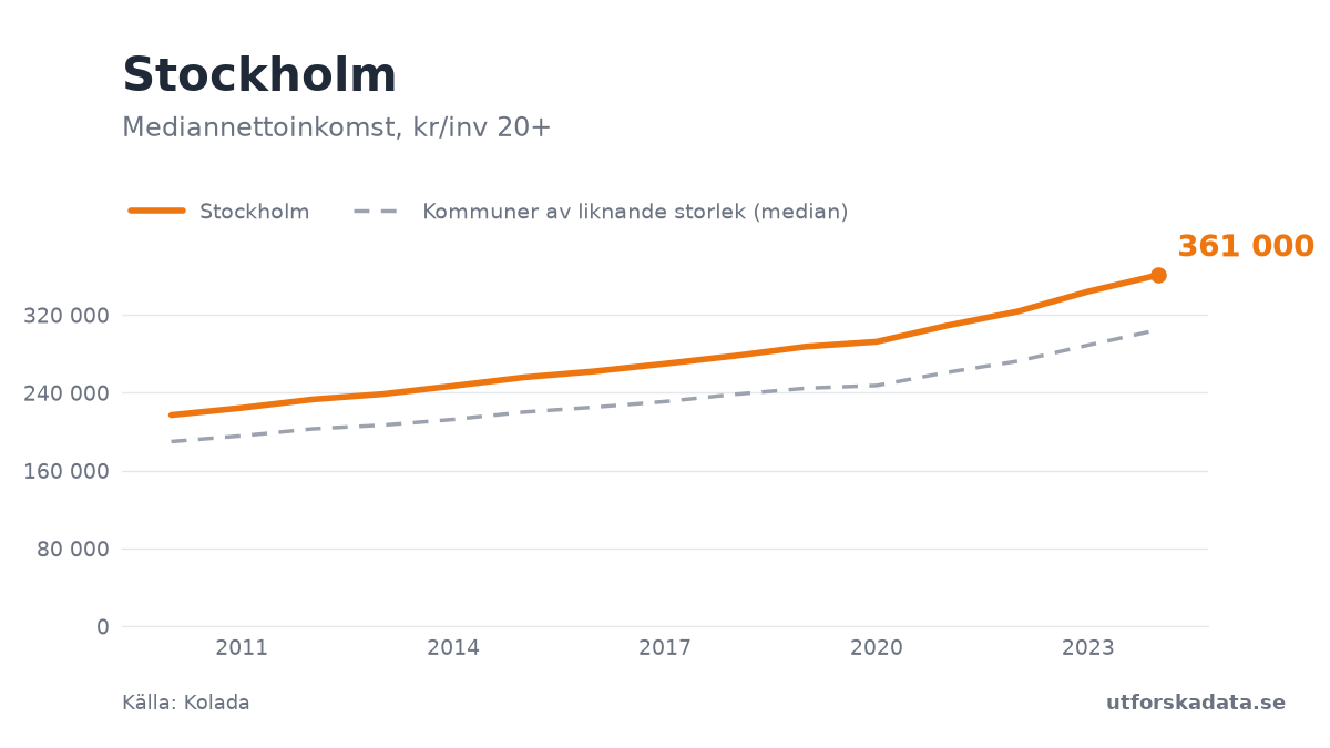 Diagram: Mediannettoinkomst, kr/inv 20+ i Stockholm, 2010–2024