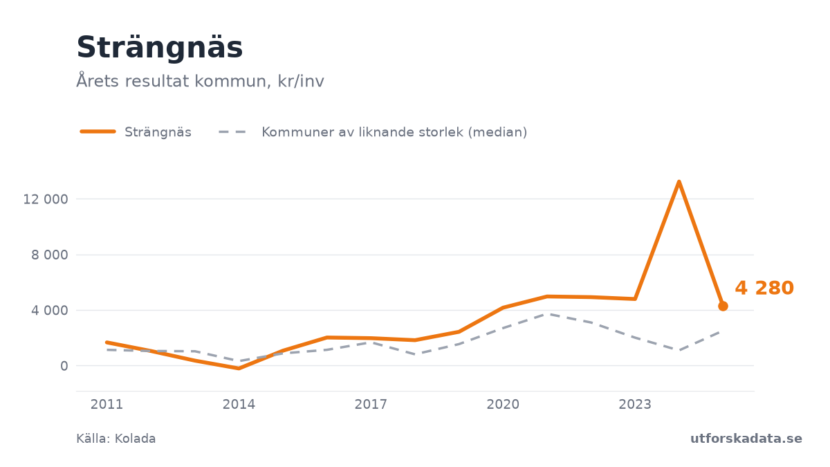 Diagram: Årets resultat kommun, kr/inv i Strängnäs, 2011–2025