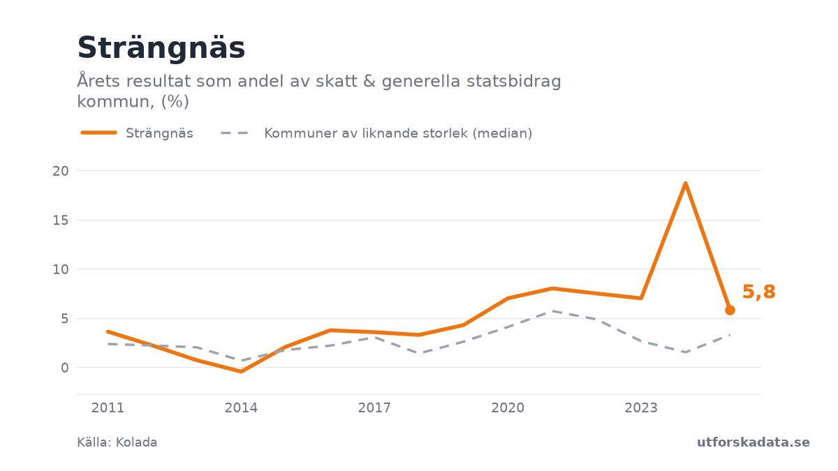 Diagram: Årets resultat som andel av skatt & generella statsbidrag kommun, (%) i Strängnäs, 2011–2025