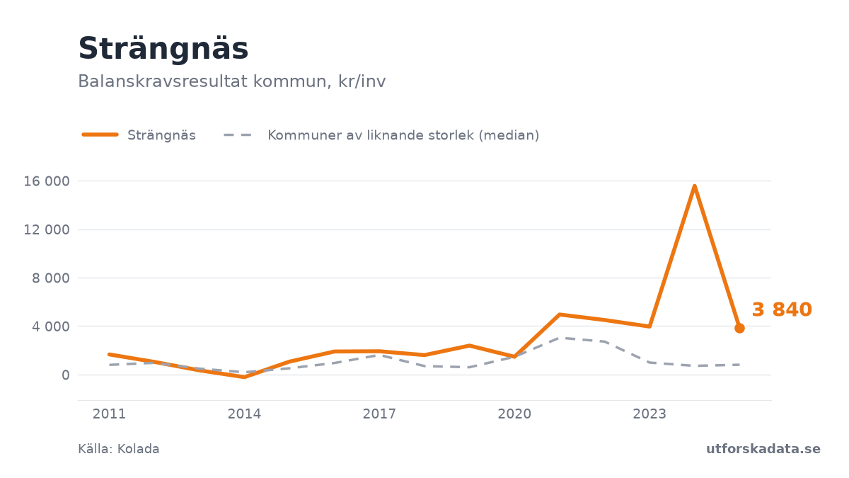 Diagram: Balanskravsresultat kommun, kr/inv i Strängnäs, 2011–2025