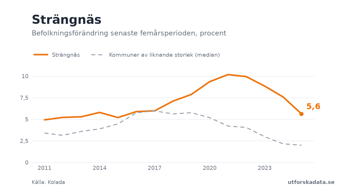 Diagram: Befolkningsförändring senaste femårsperioden, procent i Strängnäs, 2011–2025