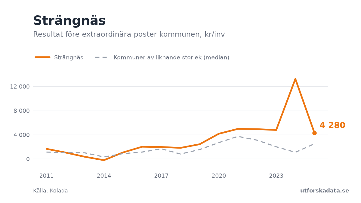 Diagram: Resultat före extraordinära poster kommunen, kr/inv i Strängnäs, 2011–2025