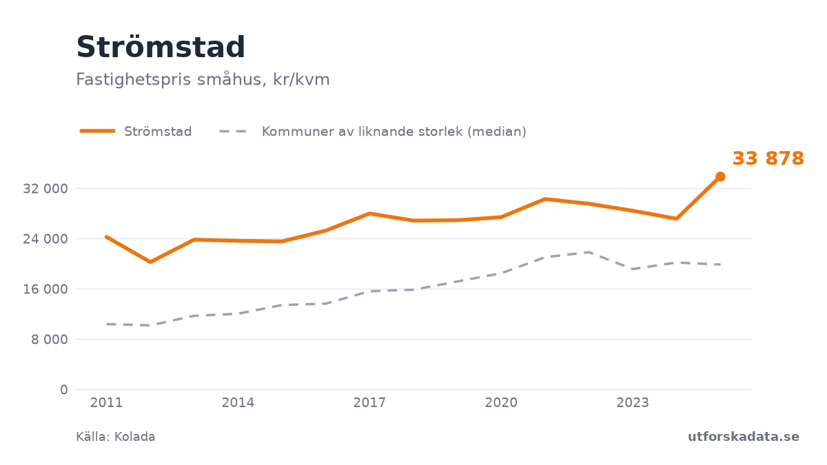 Diagram: Fastighetspris småhus, kr/kvm i Strömstad, 2011–2025