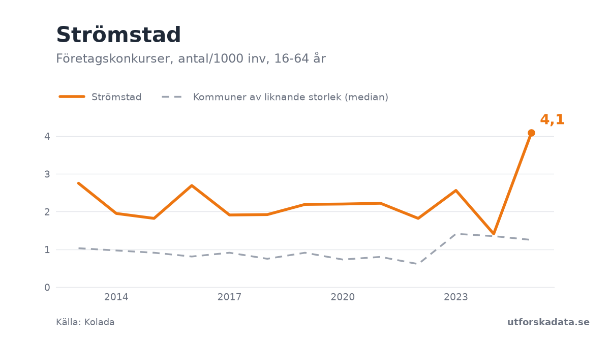 Diagram: Företagskonkurser, antal/1000 inv, 16-64 år i Strömstad, 2013–2025