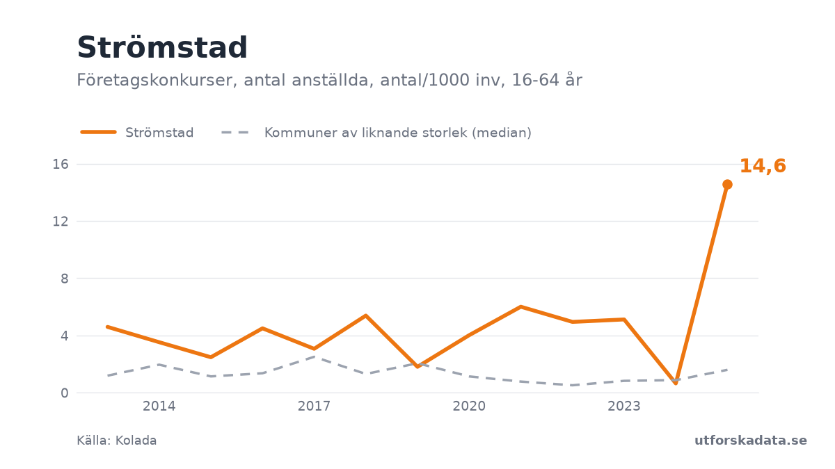 Diagram: Företagskonkurser, antal anställda, antal/1000 inv, 16-64 år i Strömstad, 2013–2025