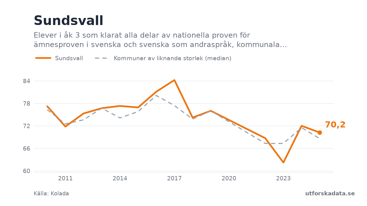 Diagram: Elever i åk 3 som klarat alla delar av nationella proven för ämnesproven i svenska och svenska som andraspråk, kommunala skolor, andel (%) i Sundsvall, 2010–2025