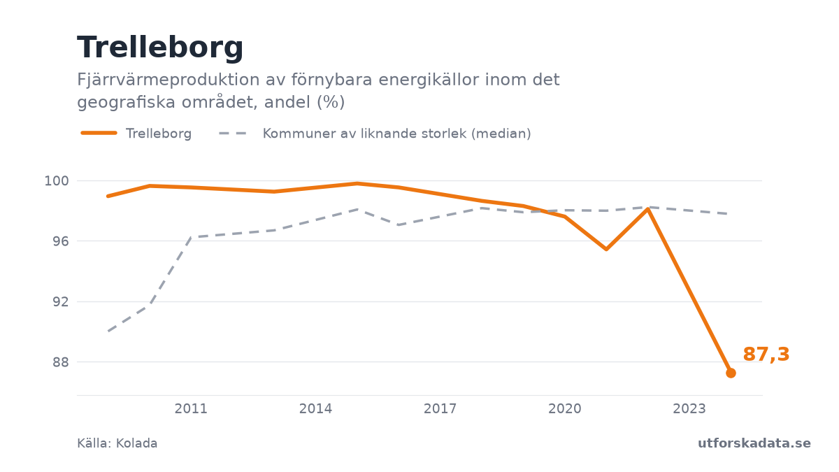 Diagram: Fjärrvärmeproduktion av förnybara energikällor inom det geografiska området, andel (%) i Trelleborg, 2009–2024