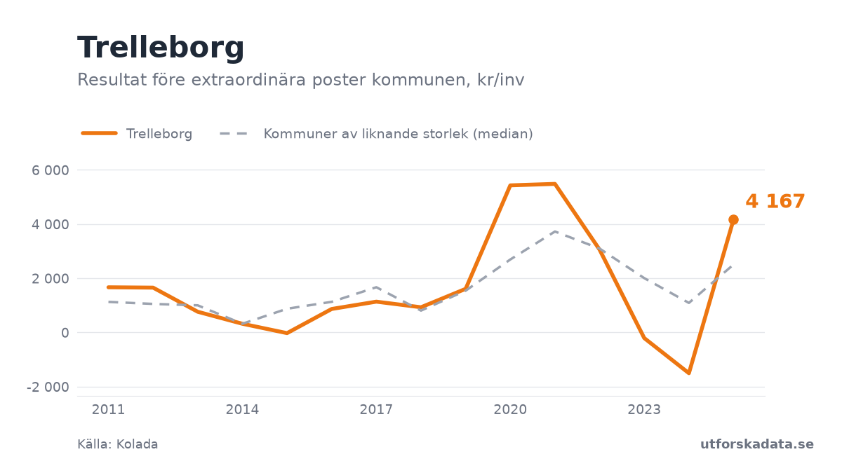 Diagram: Resultat före extraordinära poster kommunen, kr/inv i Trelleborg, 2011–2025