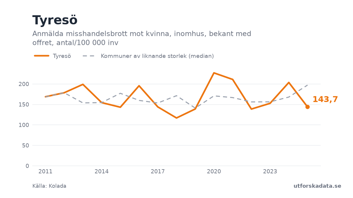 Diagram: Anmälda misshandelsbrott mot kvinna, inomhus, bekant med offret, antal/100 000 inv i Tyresö, 2011–2025