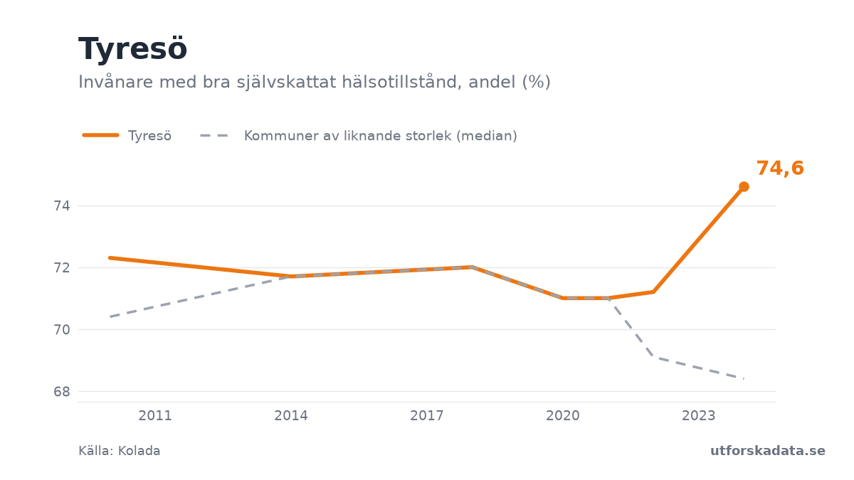 Diagram: Invånare med bra självskattat hälsotillstånd, andel (%) i Tyresö, 2010–2024