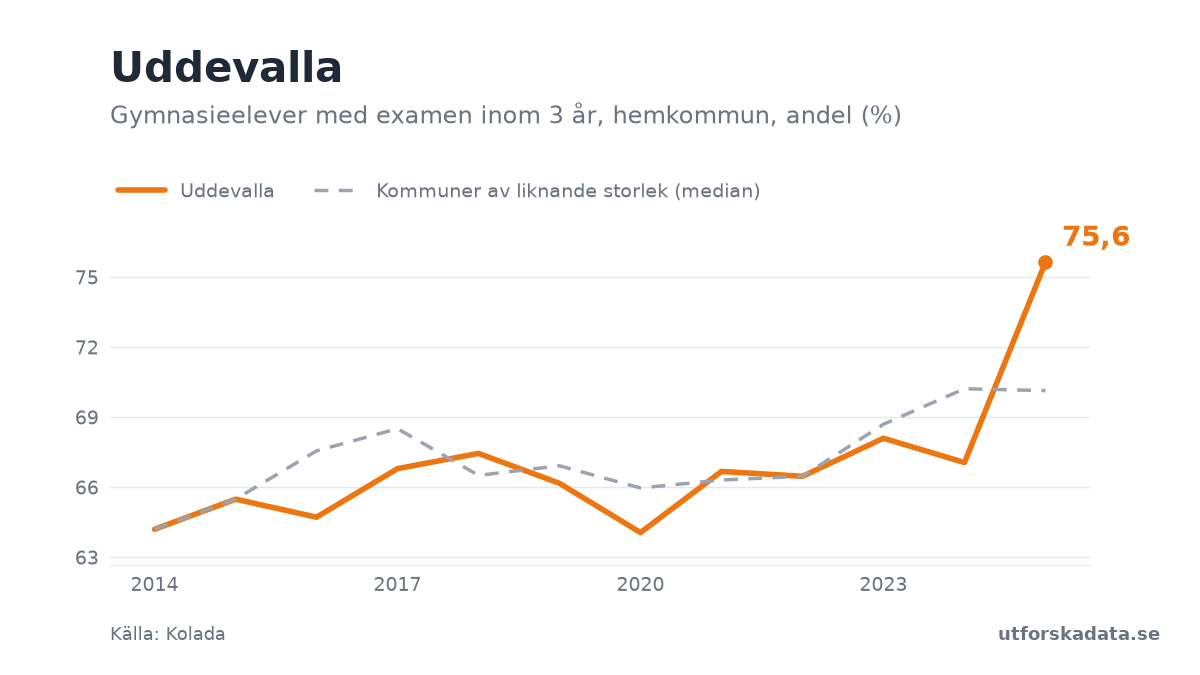 Diagram: Gymnasieelever med examen inom 3 år, hemkommun, andel (%) i Uddevalla, 2014–2025